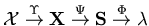 $ \mathcal{X}
\stackrel{\Upsilon}{\rightarrow} \mathbf{X}
\stackrel{\Psi}{\rightarrow} \mathbf{S}
\stackrel{\Phi}{\rightarrow} \mathbf{\lambda}$