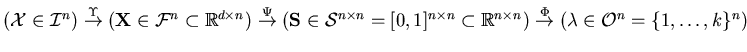 $ (\mathcal{X} \in
\mathcal{I}^{n})
\stackrel{\Upsilon}{\rightarrow}
(\mathbf{X}...
...\rightarrow}
(\mathbf{\lambda} \in \mathcal{O}^{n} = \{ 1 , \ldots , k \}^{n})
$
